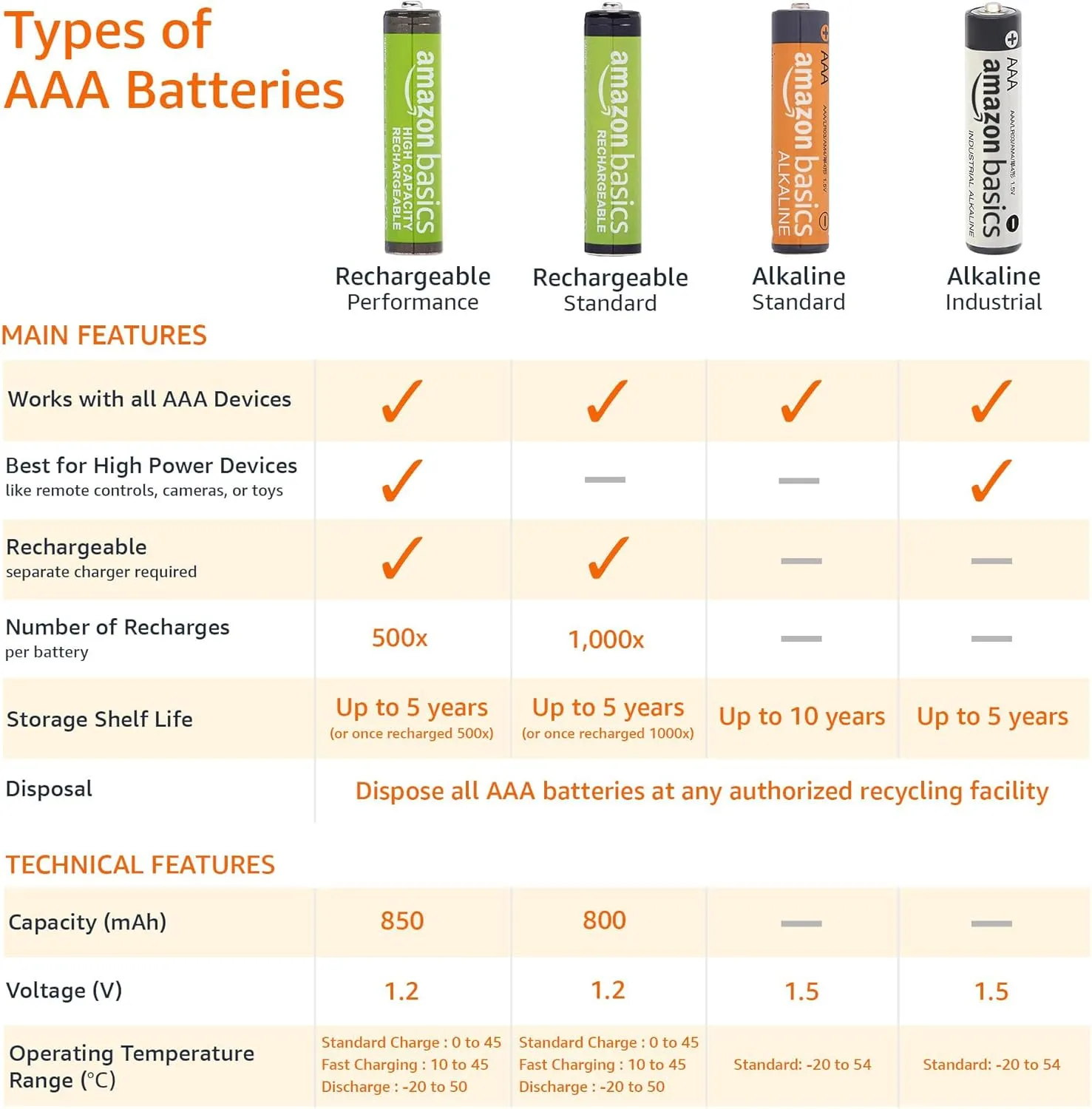 Amazon Basics Rechargeable AAA Batteries, 12-Pack, 800 mAh, NiMH Performance Batteries, Recharge up to 1000x Times, Pre-Charged