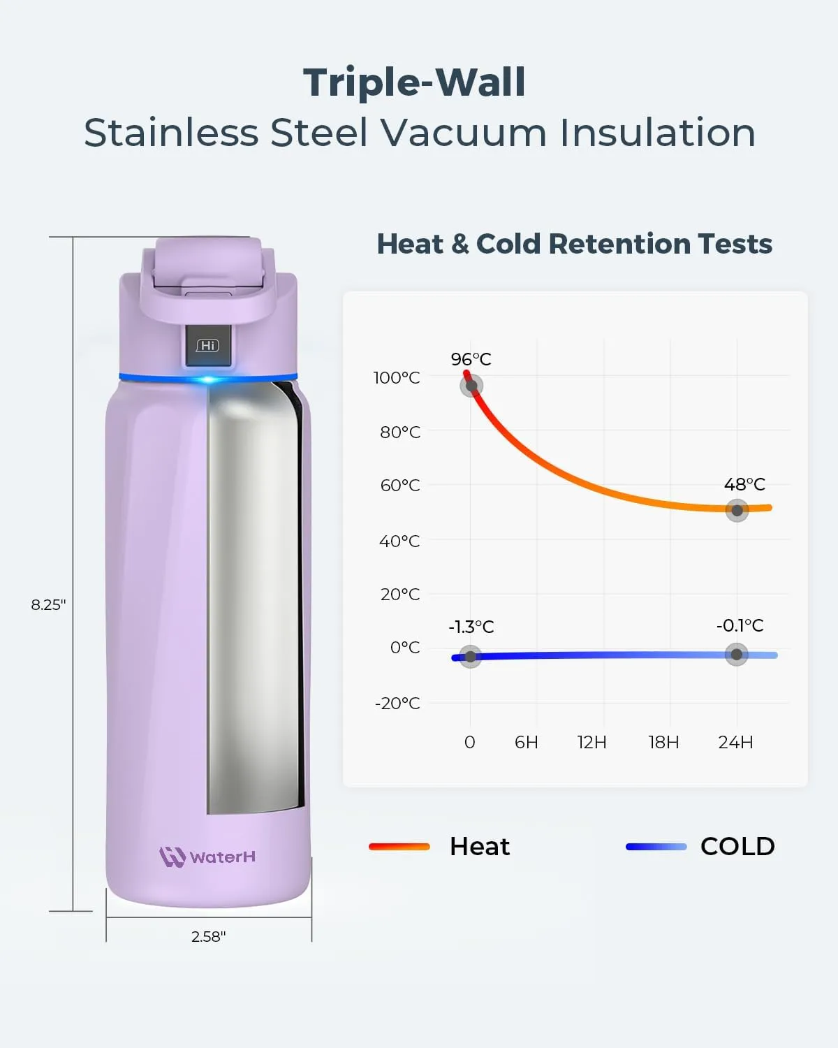 BOOST Smart Water Bottle with Reminder to Drink Water & Water Tracker Bottle - Double Wall Vacuum Insulated Water Bottle Stainless Steel, Wide Mouth 32 oz Bottles, Ideal for Gift - Purple