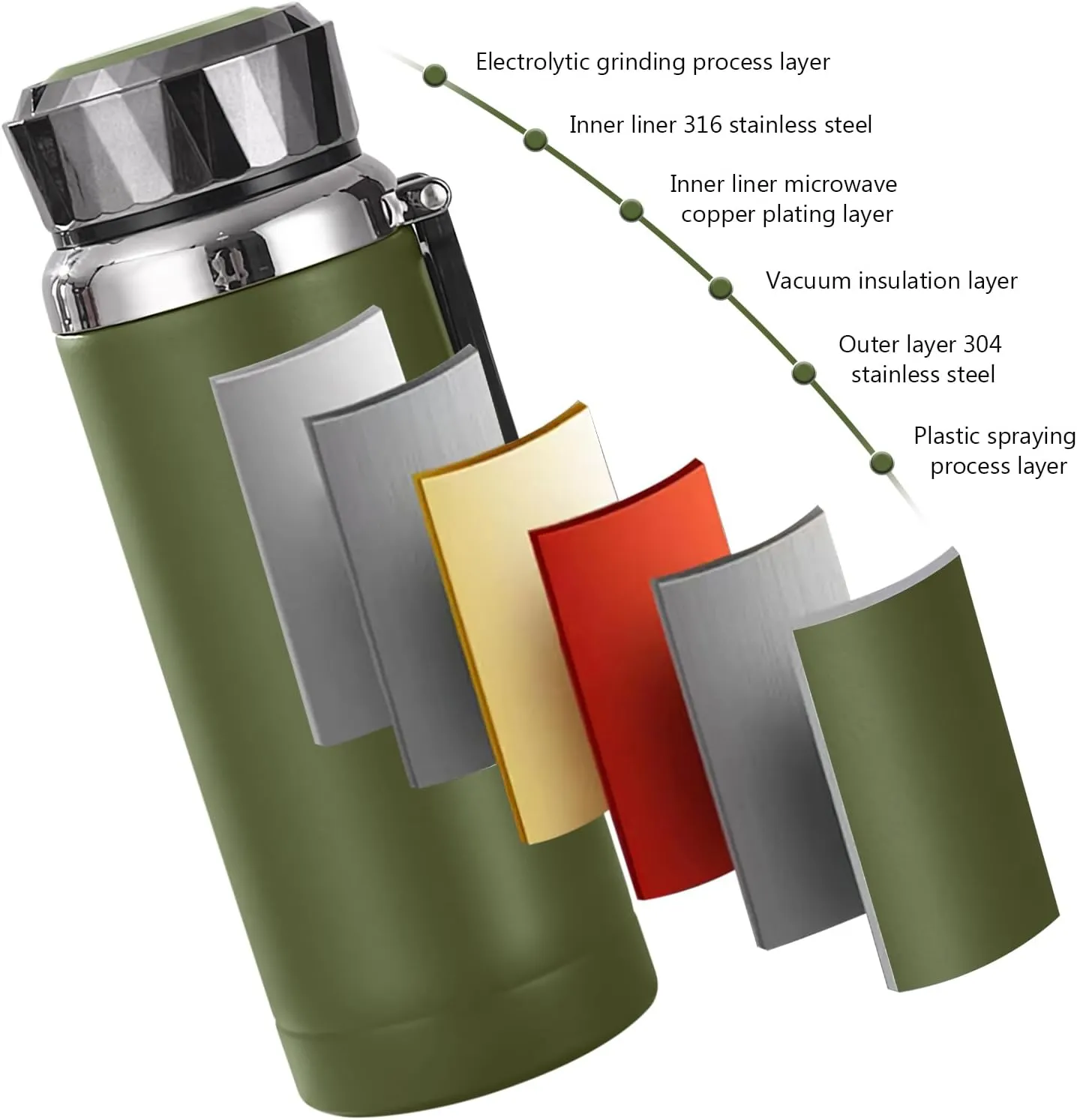 Business Insulated Water Bottles Stainless Steel Thermos Cups,Carrying Loop,BPA-Free,Double wall vacuum, leak-proof,Wide Mouth Coffee Tea Cup (B-Green, 1000ml)