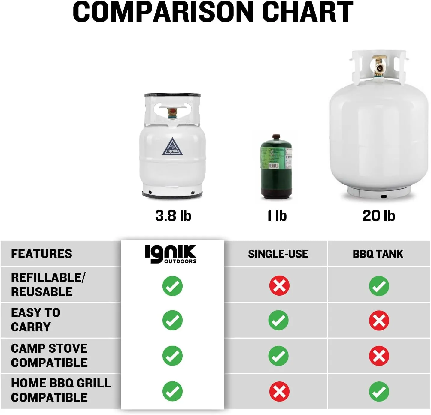 Ignik Refillable Gas Growler Deluxe 5-Pound Propane Tank with Carry Case and Adapter Hose